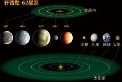 开普勒发现的值得关注的太阳系外行星