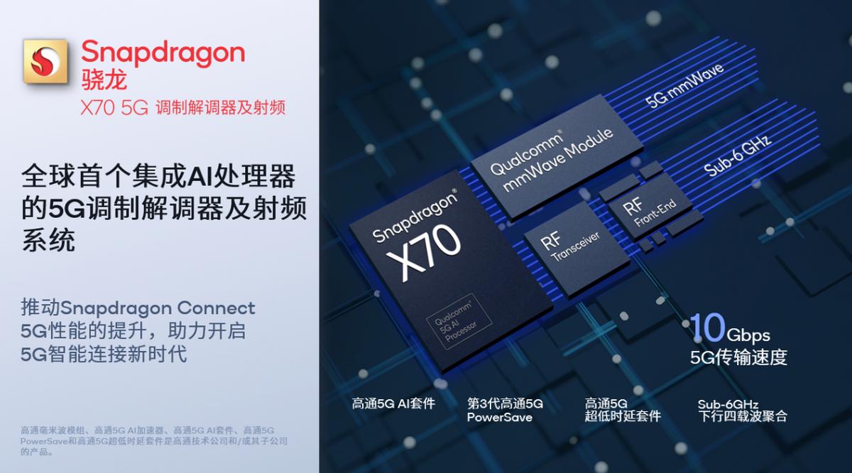 高通发布全新骁龙X70 5G调制解调器发布 集成全球首个5G AI处理器