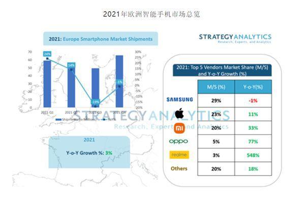暴增548%！欧洲增长最快的中国手机品牌竟是它！网友：太长脸了！