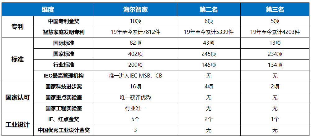 为何用户一直首选海尔智家，他背后做了什么？