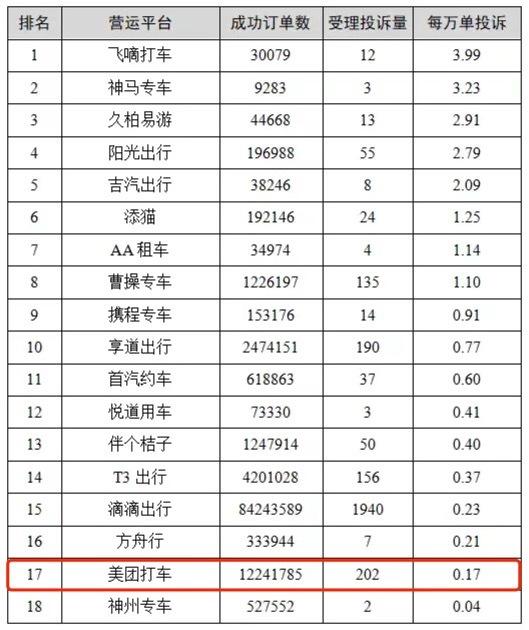 上海、杭州相继公布网约车数据，美团打车满意度均名列前茅