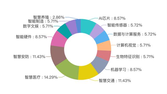 2021年32家企业获投超40亿元 成都人工智能企业发展步入快车道