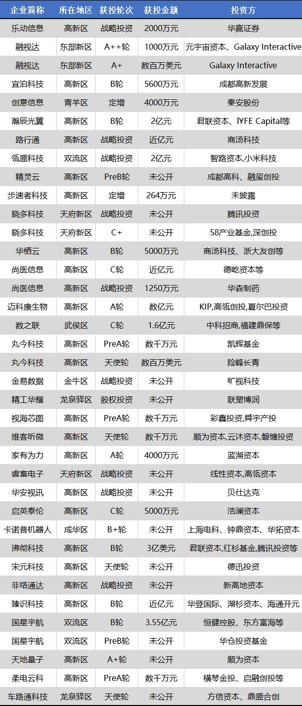 2021年32家企业获投超40亿元 成都人工智能企业发展步入快车道