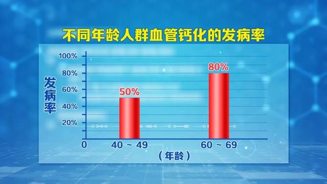 除了高血脂、高血糖，这个指标增高也会造成血管钙化、伤害心脏