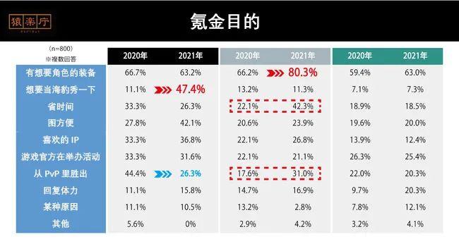 不再“人傻钱多”，日本玩家氪金数据调查报告