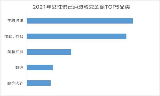 女性悦己消费占比超5成，京东发布2022年女性消费趋势报告