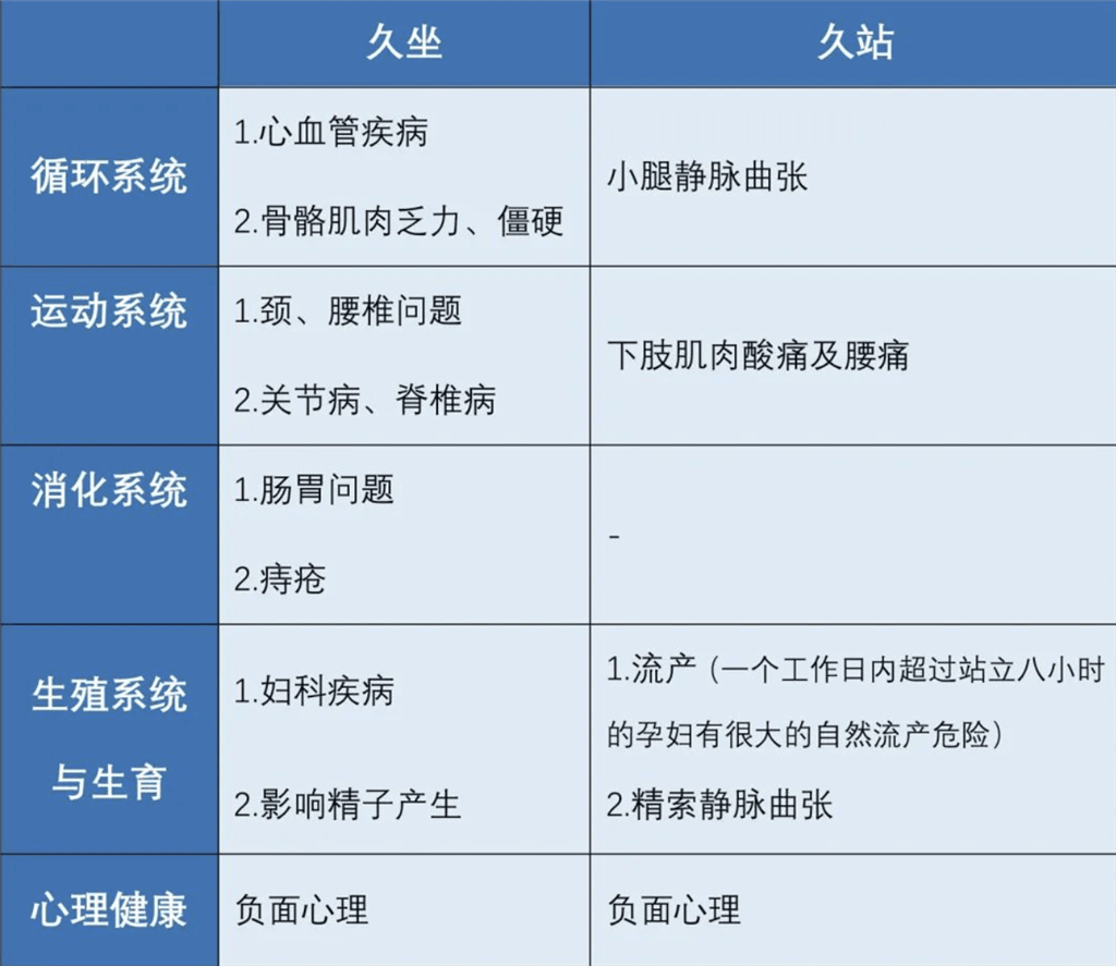 久坐不好，那站着办公是不是更健康？