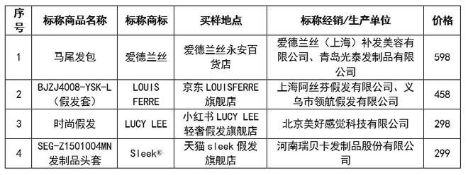 小宝评测｜40款假发实测：25件含有害物，部分疑含动物毛发成分