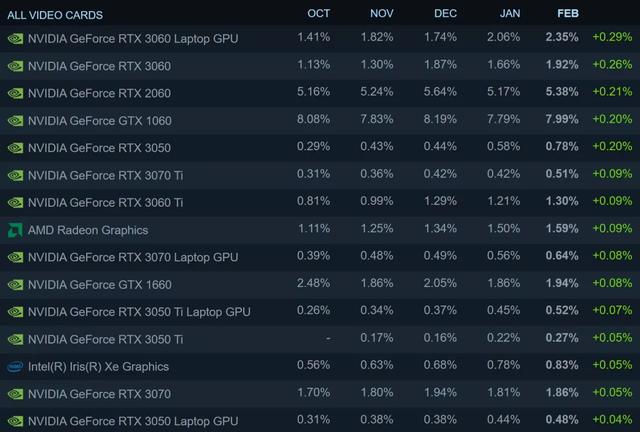 Windows 11逐步被游戏玩家接受 Steam上已有近16%的采用比例