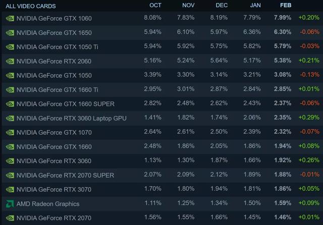 Windows 11逐步被游戏玩家接受 Steam上已有近16%的采用比例