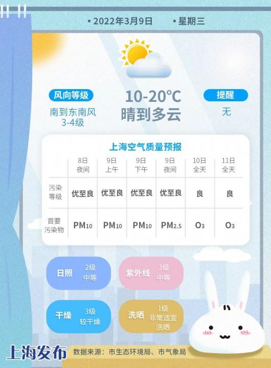 天气早知道丨升温提速,气温直冲20°C+!