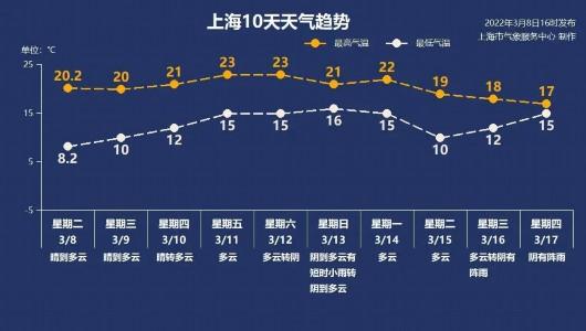 天气早知道丨升温提速,气温直冲20°C+!