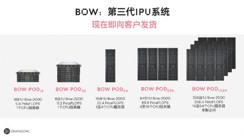 Graphcore全新第三代IPU产品Bow Pod系列量产供货