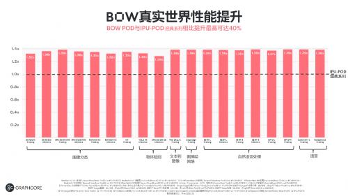 Graphcore全新第三代IPU产品Bow Pod系列量产供货