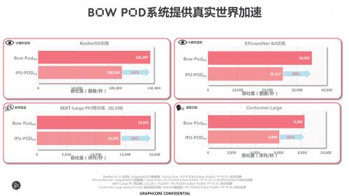 Graphcore全新第三代IPU产品Bow Pod系列量产供货