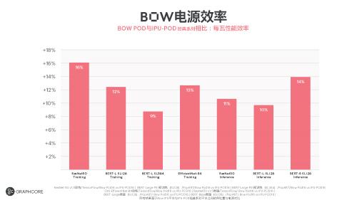 Graphcore全新第三代IPU产品Bow Pod系列量产供货