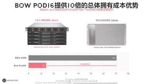 Graphcore全新第三代IPU产品Bow Pod系列量产供货