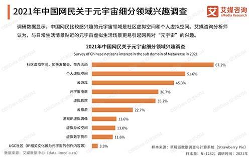 报告显示中国网民对虚拟生态兴趣浓厚 Soul、B站等成为元宇宙领先企业