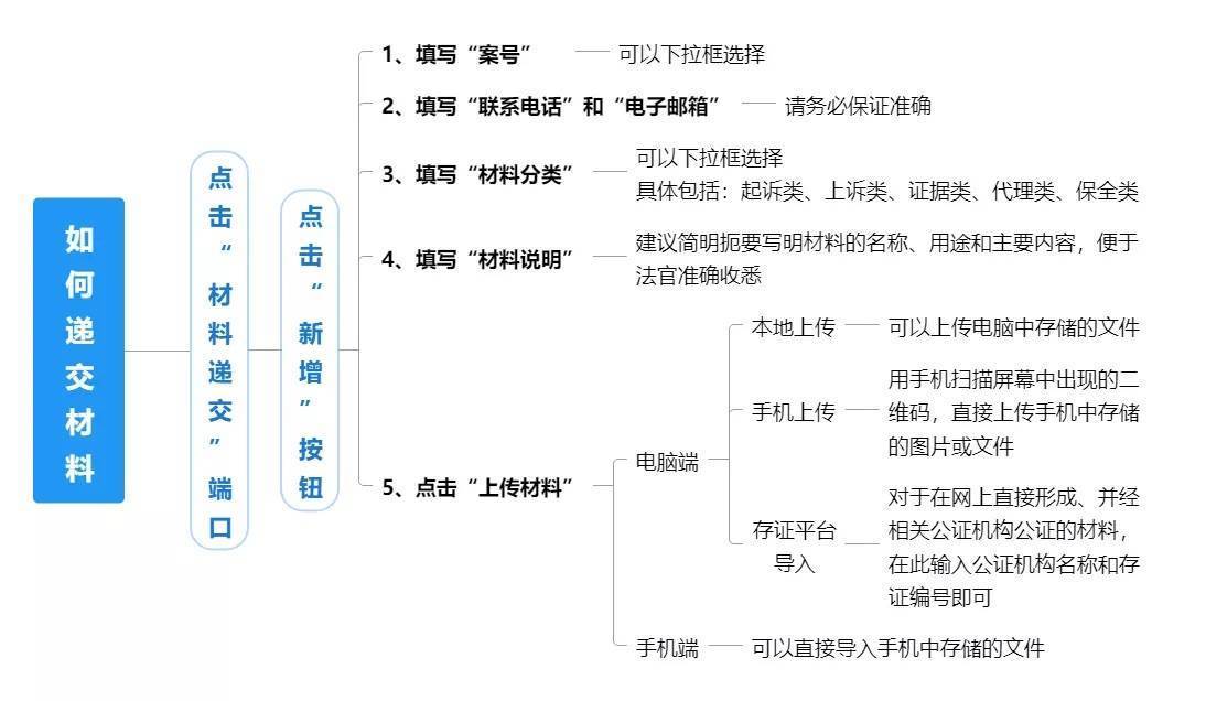 如何足不出户线上递诉讼材料？