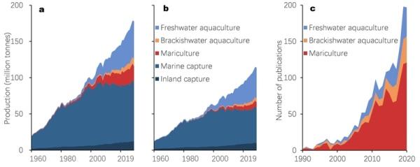 靠地吃鱼还是靠海吃鱼？中国学者领衔在《自然》杂志发文：淡水养殖被严重低估