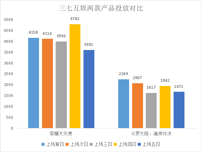 大变化？网易、三七突然缩减买量，什么情况？