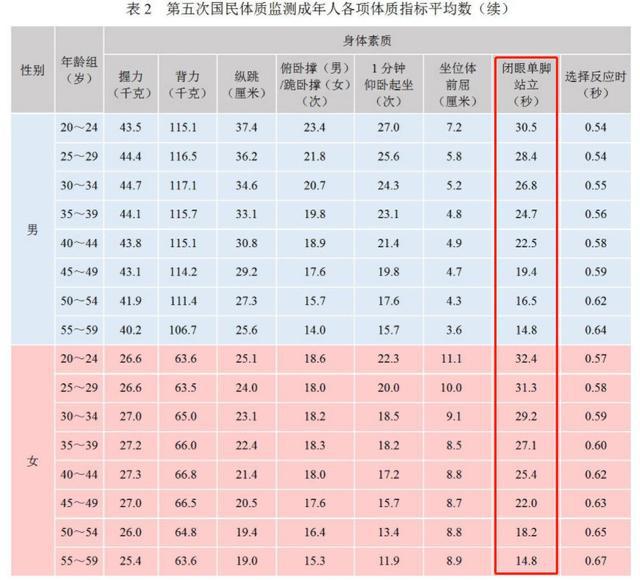 如果你这个动作坚持不了12秒，说明你可能老了