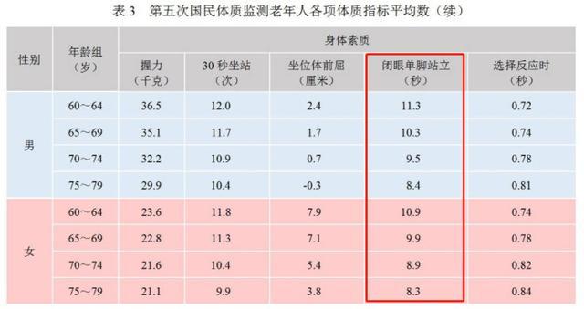 如果你这个动作坚持不了12秒，说明你可能老了