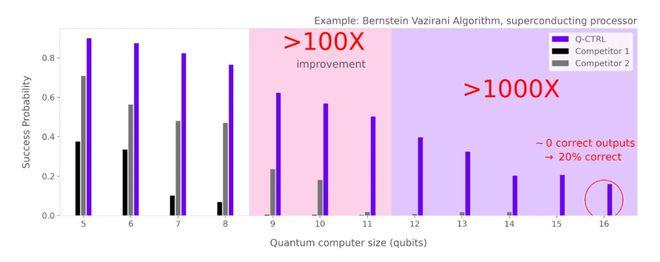 澳大利亚量子公司开发自动纠错技术，提高量子算法在硬件上成功率