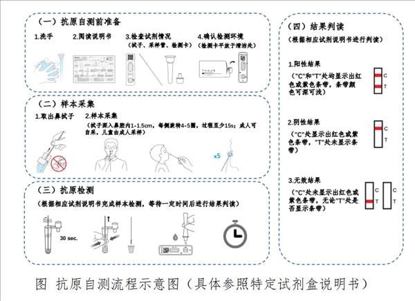 半岛聚焦丨重磅！居民可购买试剂自测新冠！谁能用？怎么用？国家卫健委详解