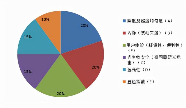 LED护眼灯怎么选？珠中江三市消委会联合进行比较试验，结果是……