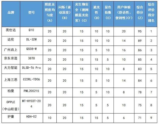 LED护眼灯怎么选？珠中江三市消委会联合进行比较试验，结果是……