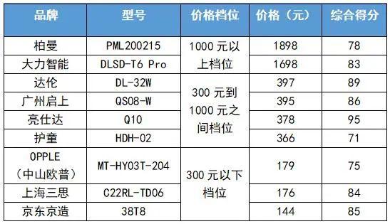 LED护眼灯怎么选？珠中江三市消委会联合进行比较试验，结果是……