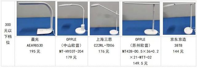 LED护眼灯怎么选？珠中江三市消委会联合进行比较试验，结果是……