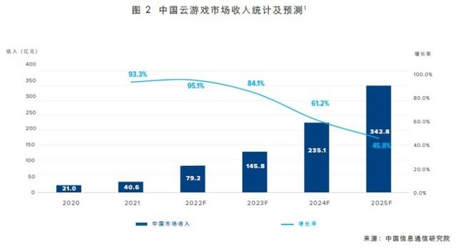 IDC和中国信通院研判：中国云游戏市场将在2022年迎来爆发拐点