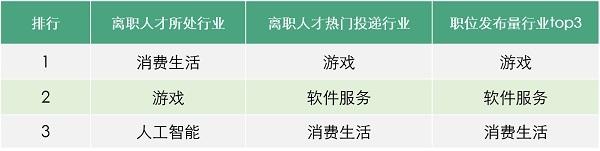 互联网行业人员优化趋势加剧 求职者每投递10次面试2次