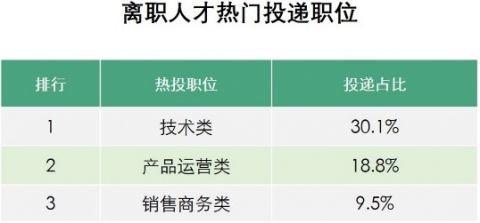 拉勾招聘《互联网离职人才报告》：边缩编边换血，春节后职位竞争比达3.1：1