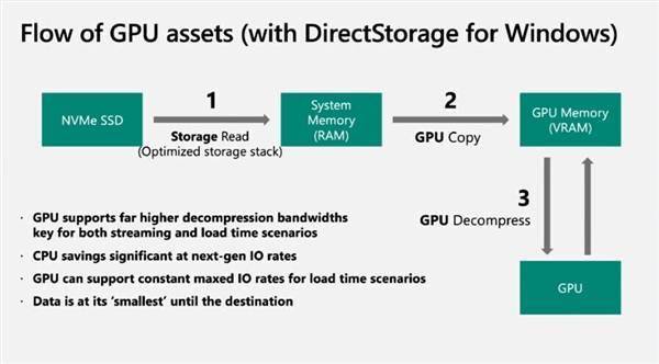 SSD提速百倍！微软DirectStorage API正式登陆PC：但没有GPU加速