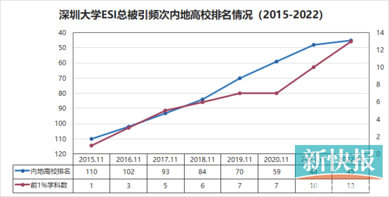 “神经科学与行为学”学科进入ESI全球排名前1% 深大ESI全球排名前1%学科增至13个