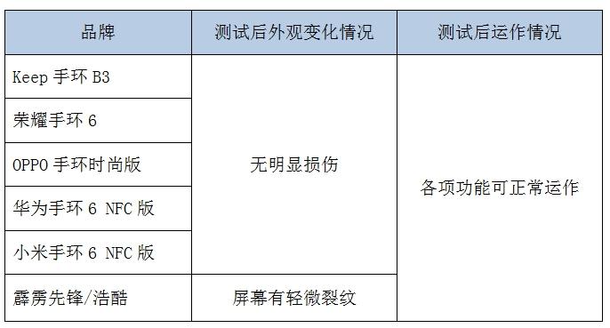 小米、Keep、OPPO等智能手环怎么选？浙江消保委测评