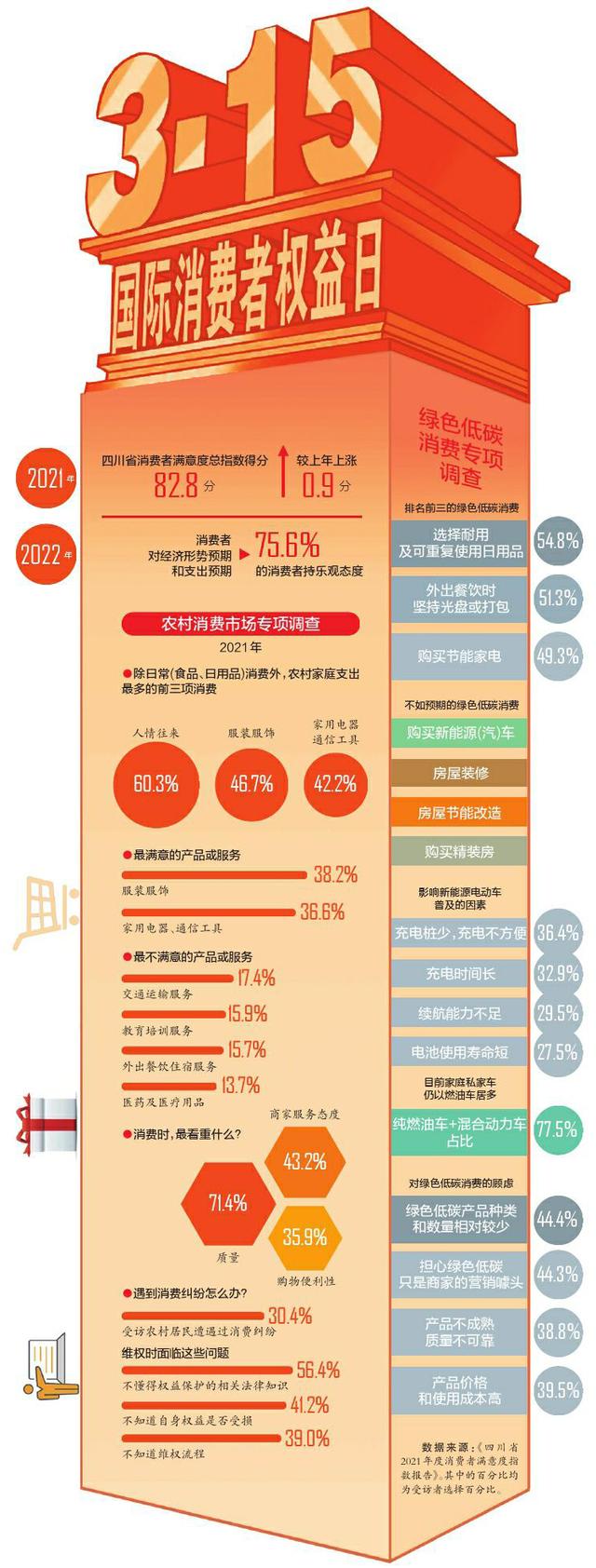 《四川省2021年度消费者满意度指数报告》发布 房屋建材和装修消费者最不满意