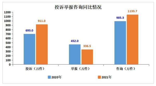 2021年消费者投诉举报呈现七大特点