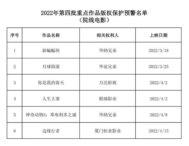 国家版权局：《新蝙蝠侠》等6部院线新片版权重点保护