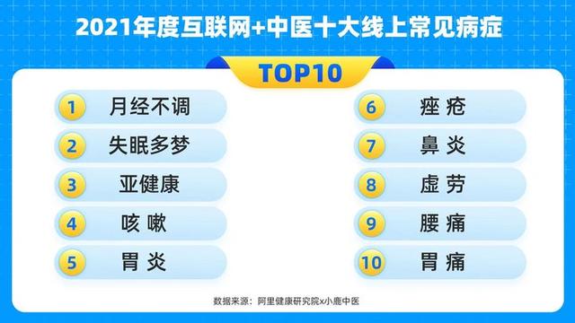 2021互联网中医调研报告出炉：失眠、痤疮等入选问诊量最高病症