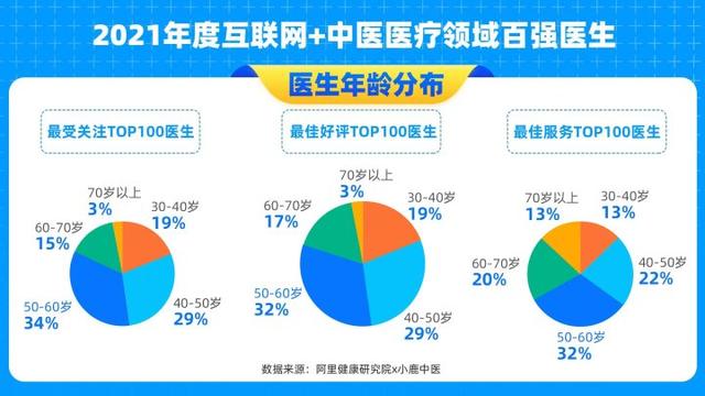 2021互联网中医调研报告出炉：失眠、痤疮等入选问诊量最高病症