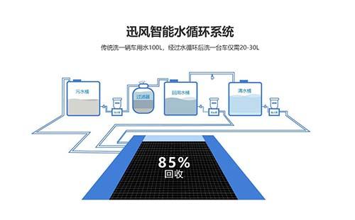 便捷实惠高效环保，迅风智能开启“无忧洗车”时代