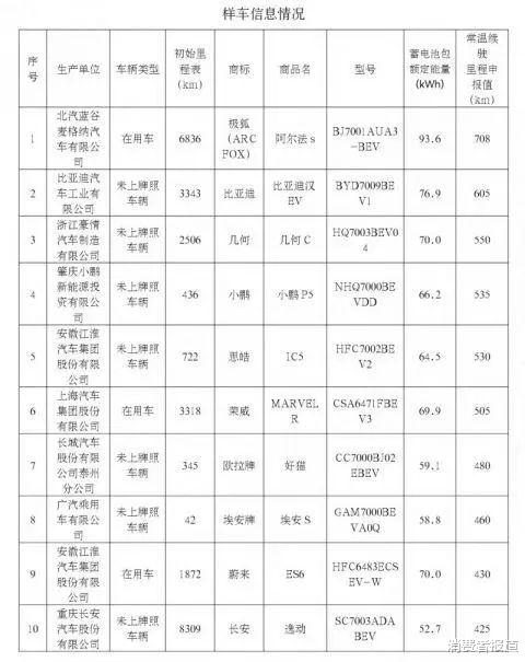 10款电动汽车低温续驶里程对比：均存在低温“掉电”续驶里程“打折”