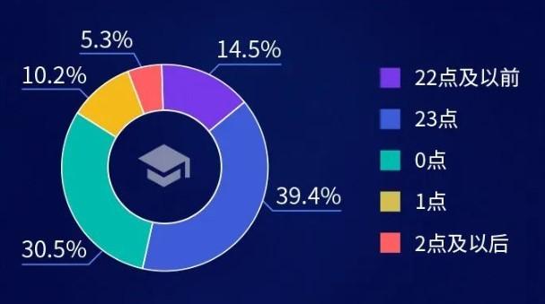 国人十年来平均睡眠时长减少近1.5小时 超六成人群睡不足8小时