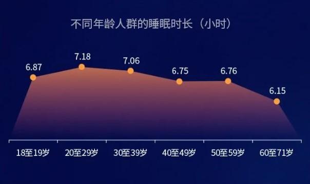 国人十年来平均睡眠时长减少近1.5小时 超六成人群睡不足8小时