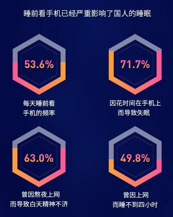 国人十年来平均睡眠时长减少近1.5小时 超六成人群睡不足8小时