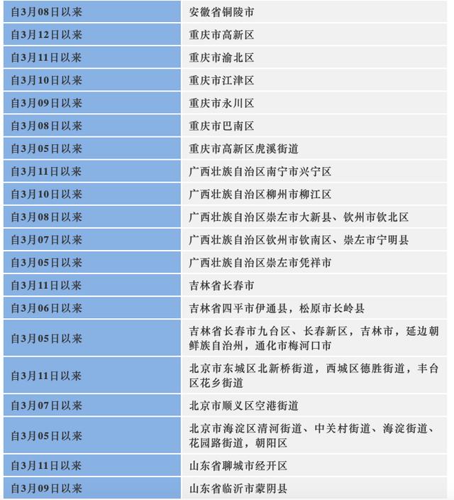 四川疾控健康提示（2022年3月19日20时）